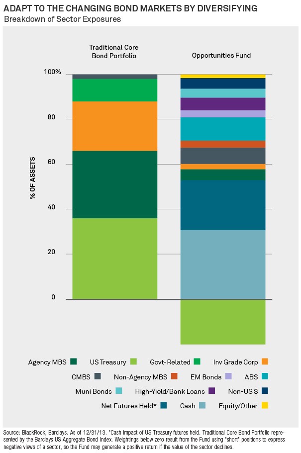 Bond ETFs bring more diversity to fixed income strategies