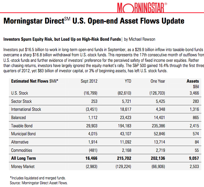 Bond Outflows Equity Inflows Strong in Late 2014 Morningstar