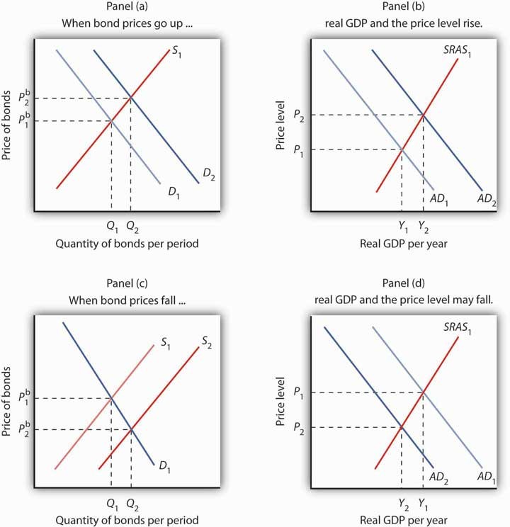 Bond prices interest rates