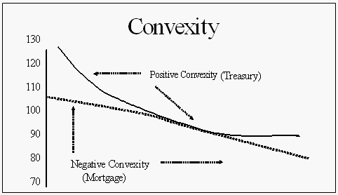 Model for valuing bonds and embedded options