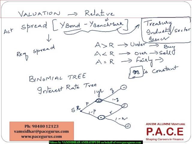 Bonds and embedded options