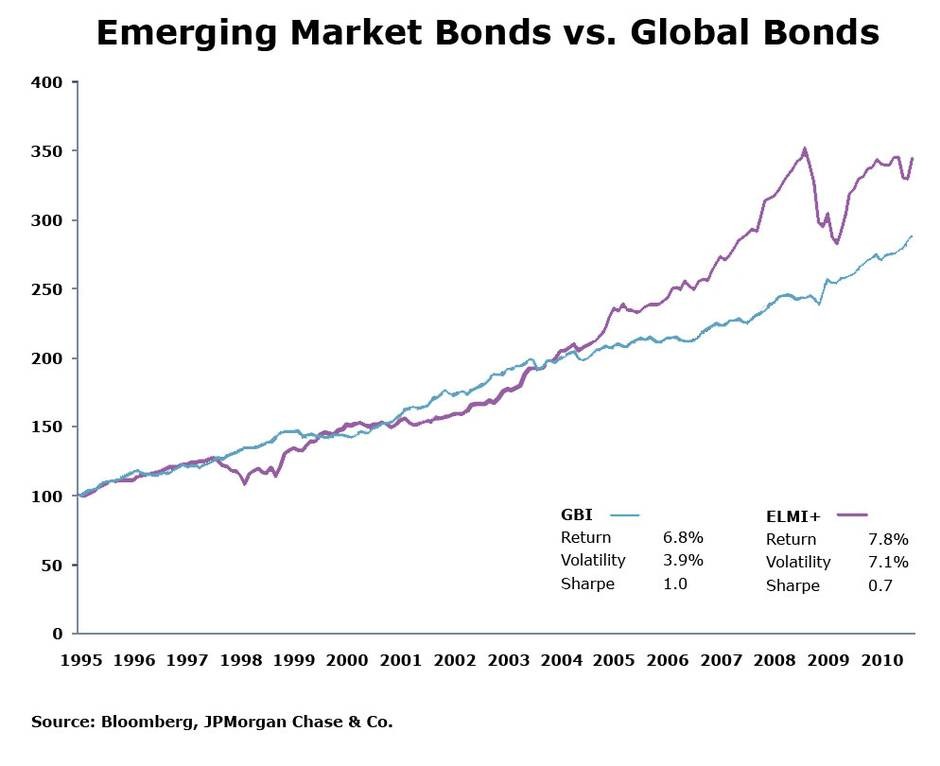 Bonds are great—in emerging markets