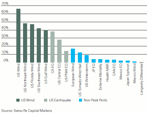 Bonds How to Play Interest Rate Peril