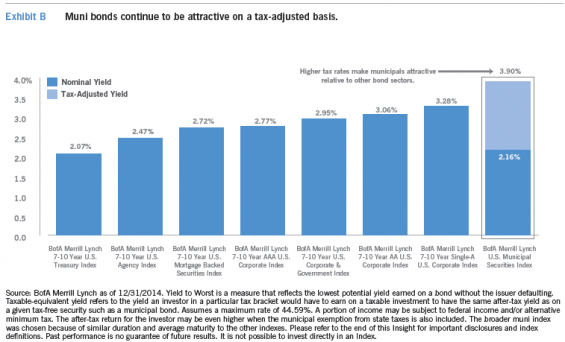 Municipal Bond Terms That Investors Need to Know (AB)