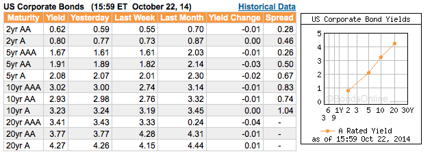 BondsOnline Chart Center Yield Curves for US Municipal Bonds Corporate Bonds and Treasury Bonds