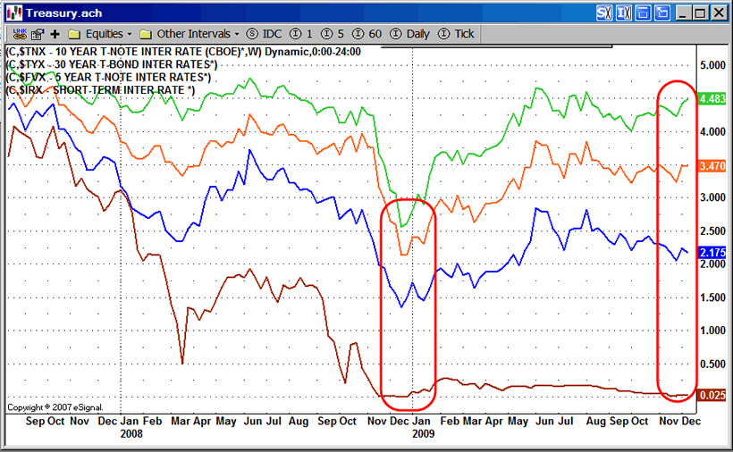 BondsOnline Chart Center Yield Curves for US Municipal Bonds Corporate Bonds and Treasury Bonds