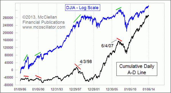 Breadth divergence is a troubling sign for the stock market