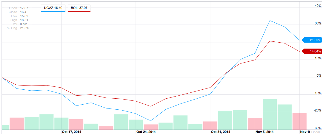 How To Choose The Best Leveraged ETF For You