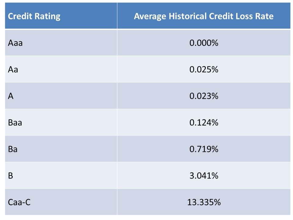 Build your investment ladder with corporate bonds