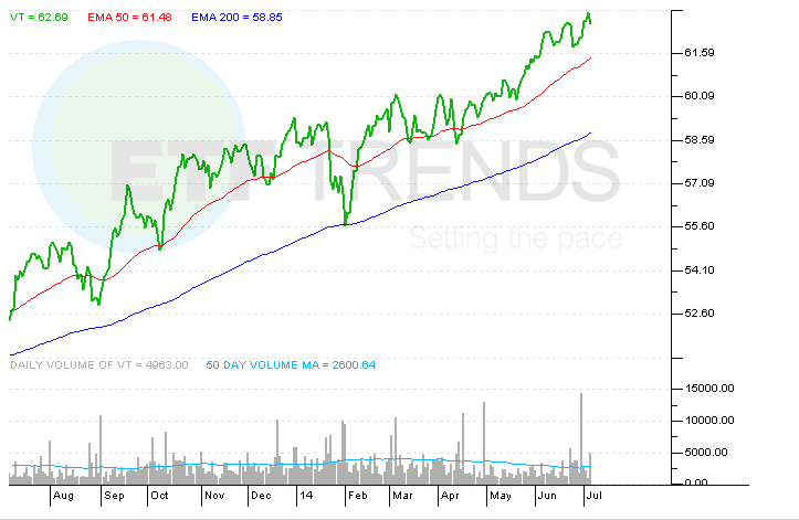 Stick to ETFs as Institutional Investors Remain Bullsih