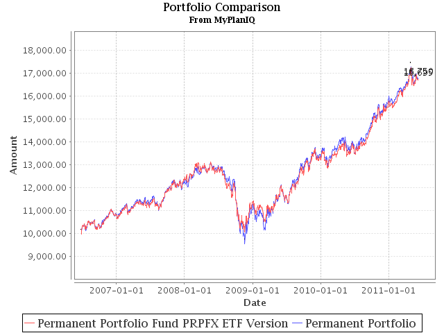 Building portfolios with ETFs