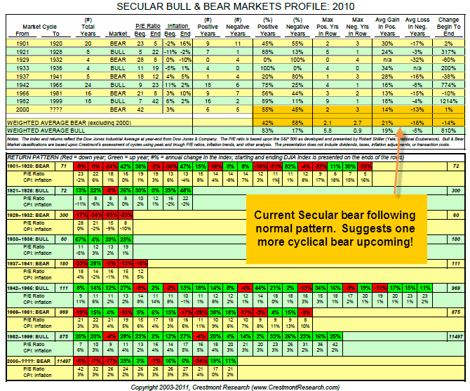 Bull or Bear Market Ahead