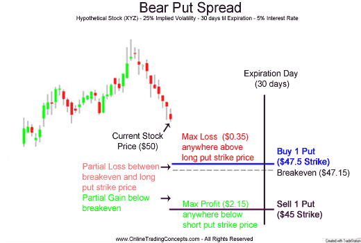 Bull Put Spread Explained