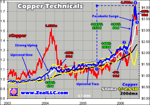 Bullish Copper Technicals Fundamentals