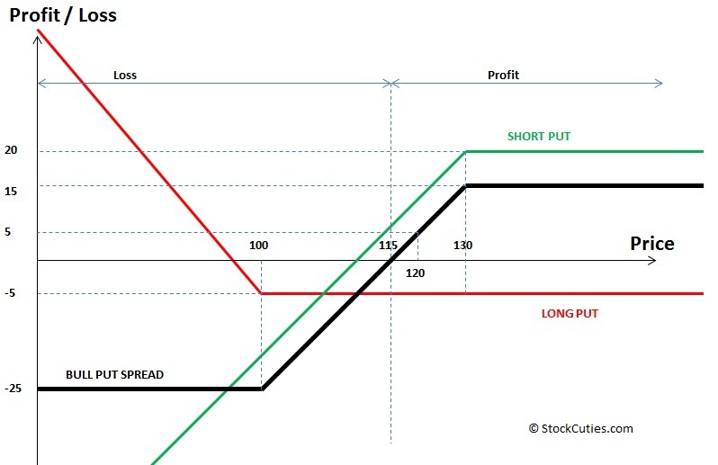 Bullish Options Trading Strategies Bull Put Spread