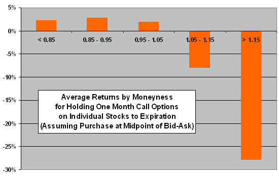 Buying a Call Option Futures Call Option Strategy