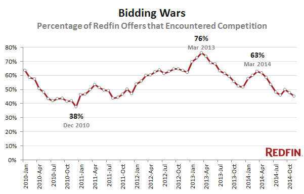 Buying Homes in a Bidding War – Understanding Competitive Markets