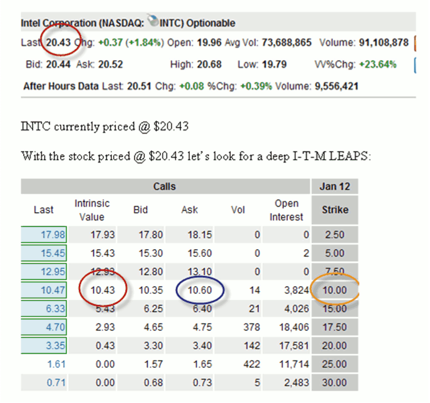 Buying LEAP Options