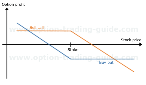 Popular Option Trading Strategies Trading Synthetic Call Options