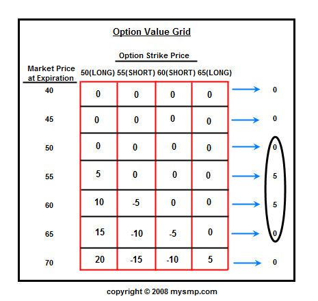 Calculating Profit Potential and Max Loss on an Options Trade