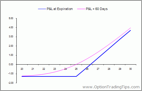 Options Trading explained Put and Call option examples