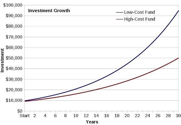 Picking the best mutual fund Good fund vs Goodforyou fund_1