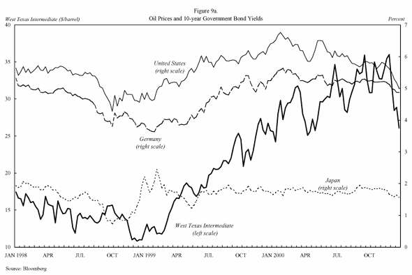 The bond market and currency prices The bond market and currency prices