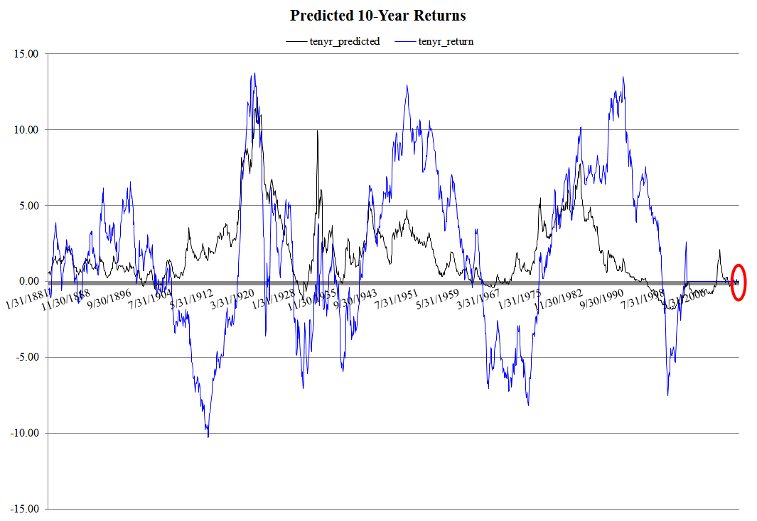 Can past performance predict future performance CBS News