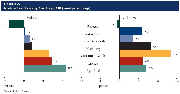 Canada s Top Commodity Exports