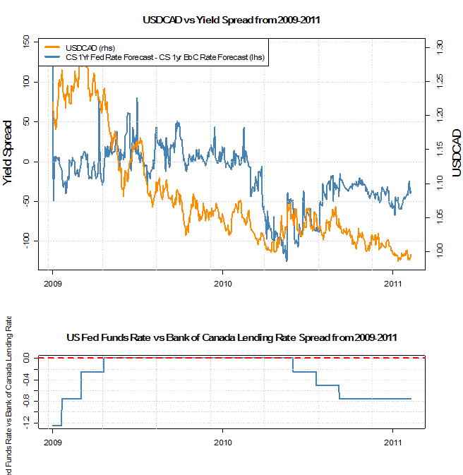 Foreign Exchange Rates Forecasting