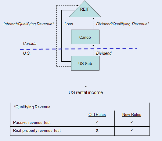 Canadian Real Estate Investment Trusts (REITs)