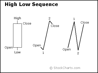 Introduction to Japanese Candlestick Charts