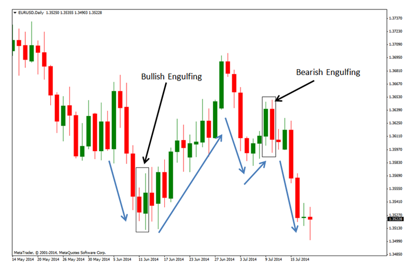 Candlestick Engulfing Patterns Bullish and Bearish Engulfing candlestick charts