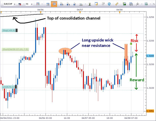 Candlestick trading