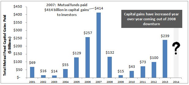 Capital Gain Distributions