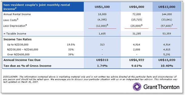 Capital Gain FAQs