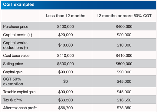 Capital Gain FAQs