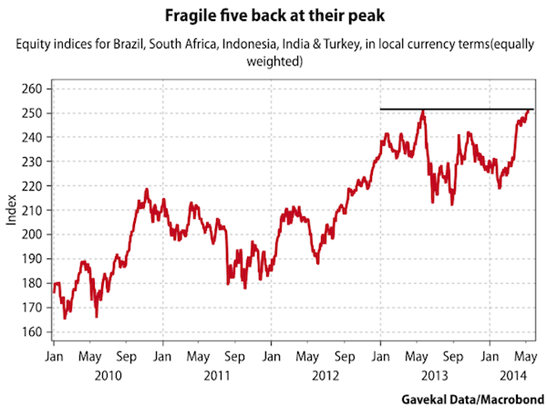 Carry trade politics boost emerging market equities