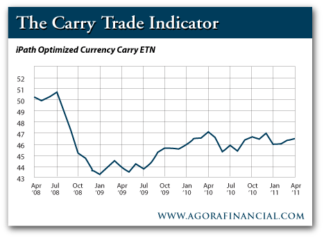 Doing the Foreign Exchange Carry Trade