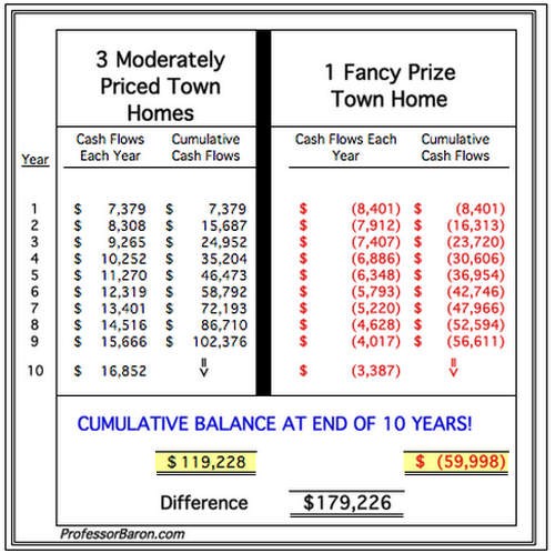 Cash Flow Rental Property Real Estate Investment