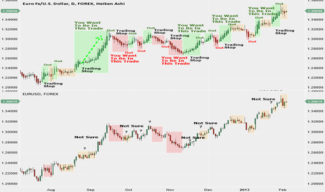 Catch Trends With HeikenAshi Candlestick Analysis Trading Setups Review