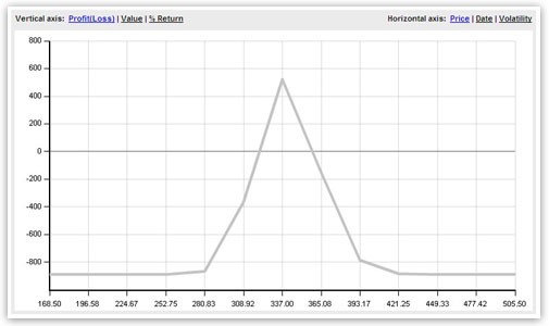 Options Risk Graphs Visualizing Profit Potential