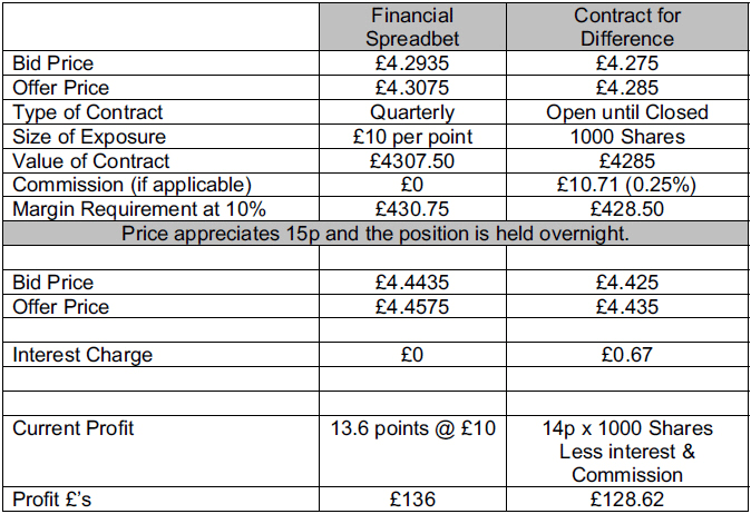 The Home of Spread Bet and CFD s Spread Betting Daily