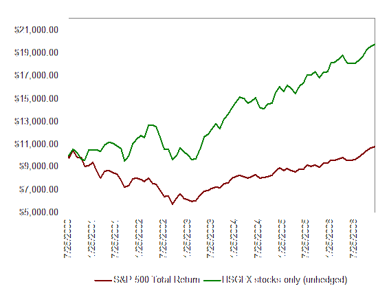 Chart Analysis S P 500 versus Russell 2000