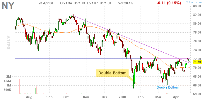 Chart Pattern Analysis Trade the Double Bottom