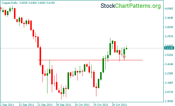 Chart Pattern Analysis Trade the Double Bottom