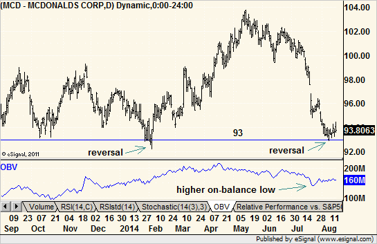 Chart Says This Forgotten Blue Chip is About to Rally