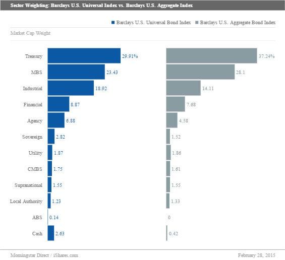 Cheap Exposure To The Universal Bond Index iShares Core Total USD Bond Market ETF (NYSEARCA IUSB)