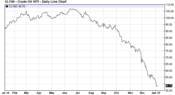 With Crude Falling The Time to Buy Oil Stocks Is Now