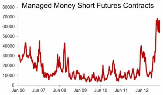 For hedge funds nowhere to go but up